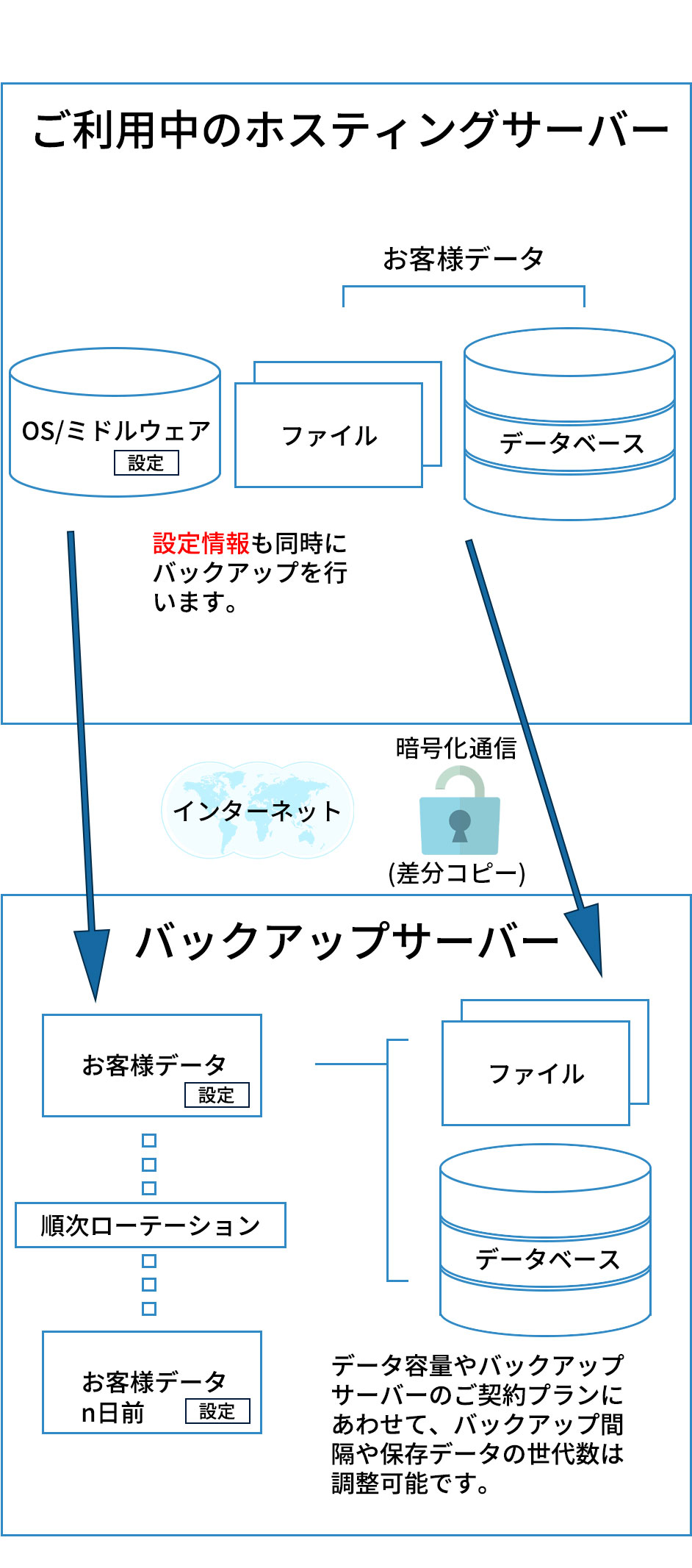 バックアップの構成図