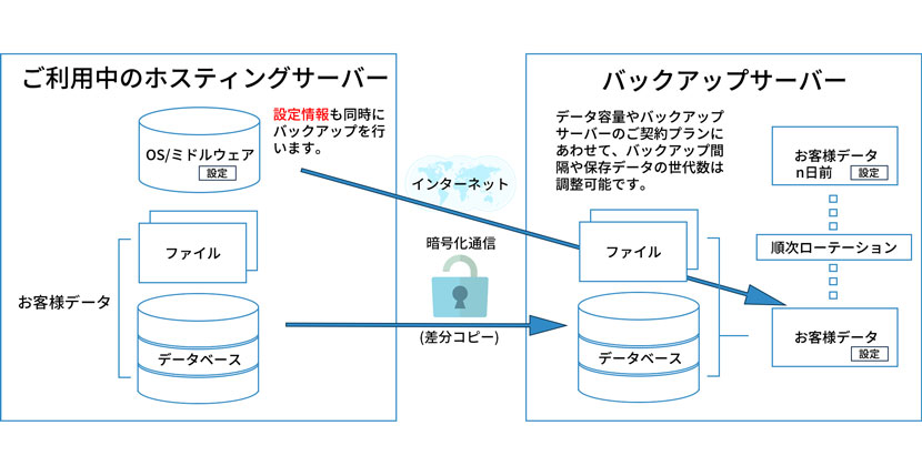 バックアップの構成図